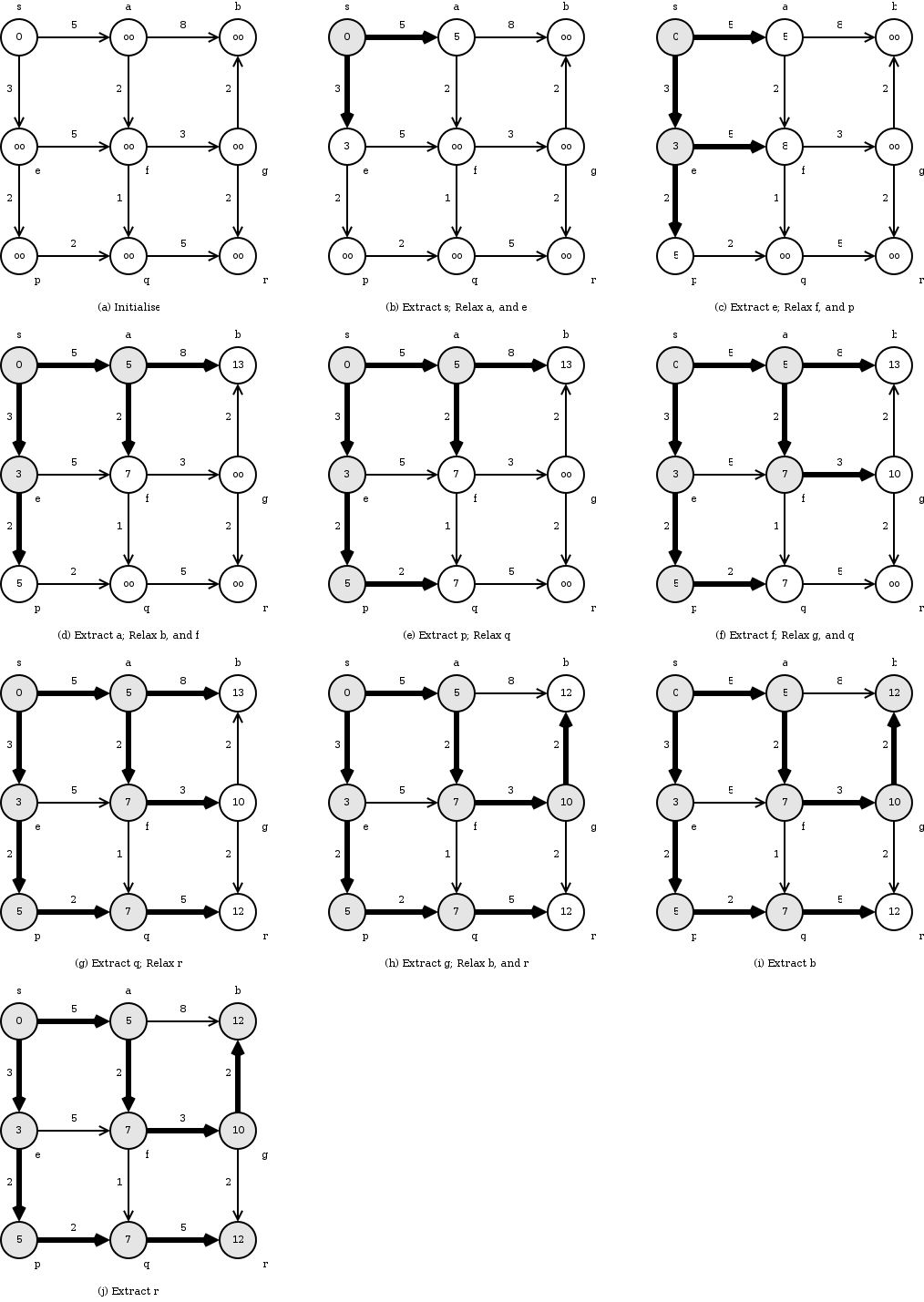 Single Source Shortest Paths