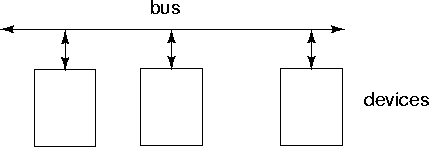 \begin{figure}
\begin{center}
\epsfig{file=images/bus-1.eps}\end{center}\end{figure}