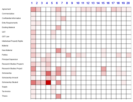 A matrix showing how strongly a definition is associated with a clause in a contract.