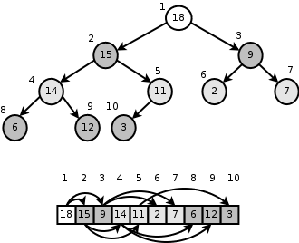 https://users.cecs.anu.edu.au/~Alistair.Rendell/Teaching/apac_comp3600/module2/images/Heaps_HeapStructure.png