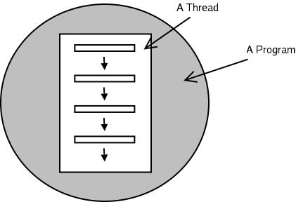 Single thread in a program