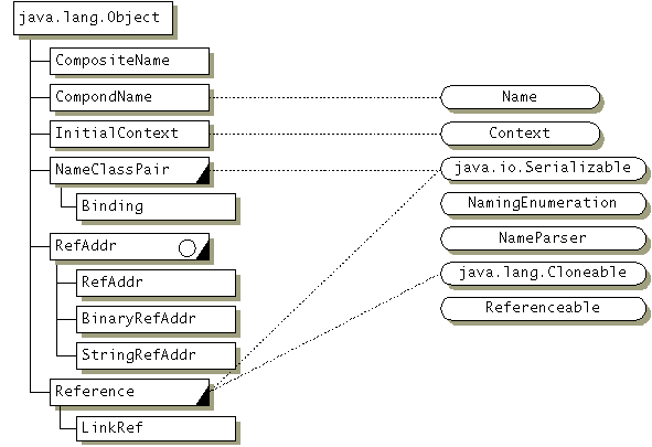 The javax.naming package. The information in this graphic is available in the <a href=