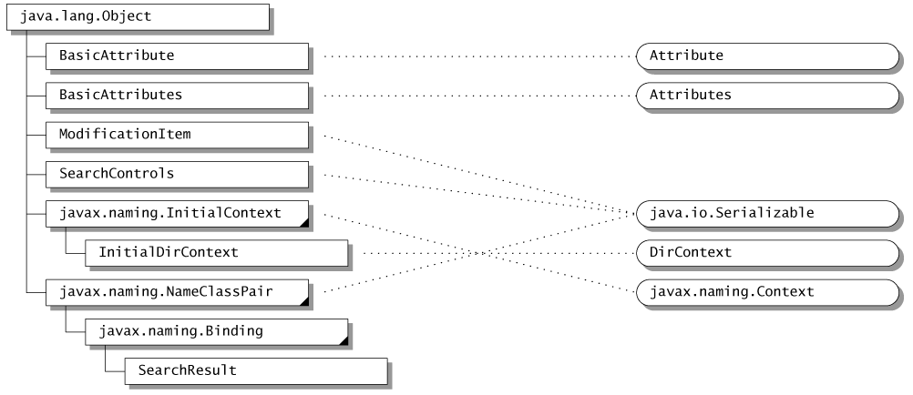 The javax.naming.directory package. The information in this graphic is available in the <a href=