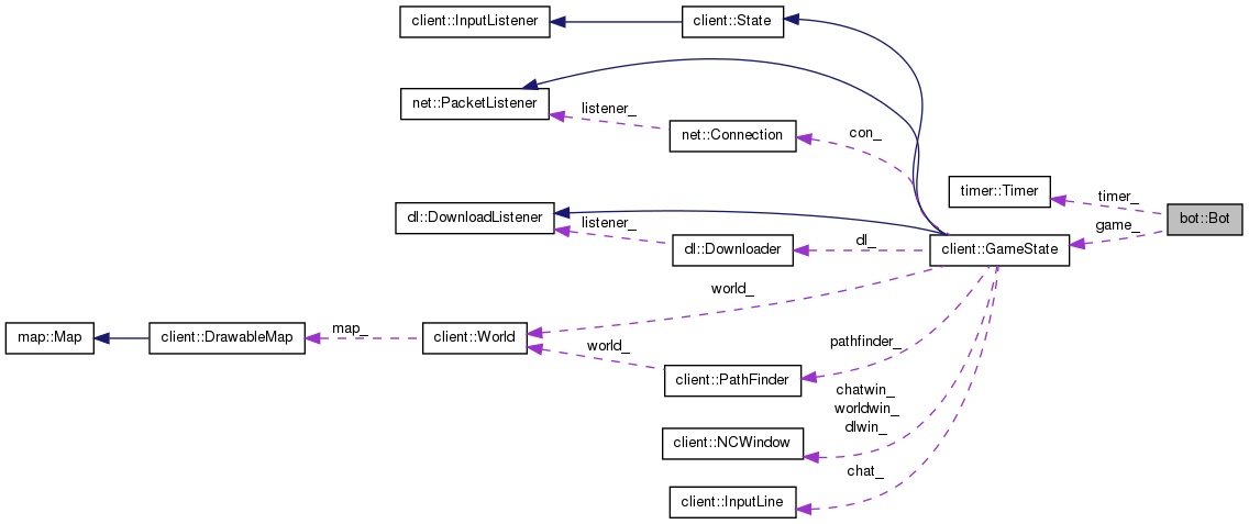 Collaboration graph