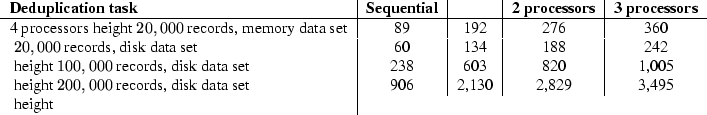 \begin{table}\begin{center}
\begin{tablev}{l\vert c\vert c\vert c\vert c}{textrm...
...data set}{906}{2,130}{2,829}{3,495}
\ \hline
\end{tablev}\end{center}\end{table}