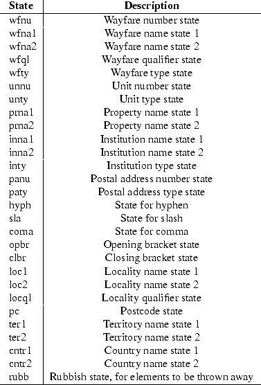 \begin{table}\begin{center}
\begin{tableii}{l\vert c}{textrm}
{ State }{ Descri...
...te, for elements to be thrown away}
\hline
\end{tableii}\end{center}\end{table}
