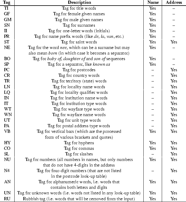 \begin{table}\begin{center}
\begin{tableiv}{l\vert c\vert c\vert c}{textrm}
{Ta...
...ed from
the input)} { Yes }{ Yes }
\hline
\end{tableiv}\end{center}\end{table}