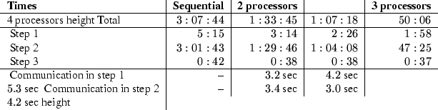 \begin{table}\begin{center}
\begin{tablev}{l\vert r\vert r\vert r\vert r}{textrm...
...3.4$\ sec}{$3.0$\ sec}
\ {$4.2$\ sec} \hline
\end{tablev}\end{center}\end{table}