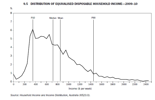 Australian income distribution 2009