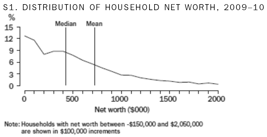 Australian household wealth distribution