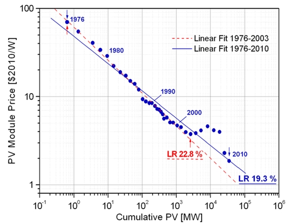 Solar prices